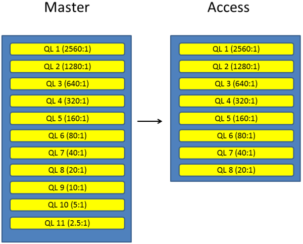 Layers, master vs access