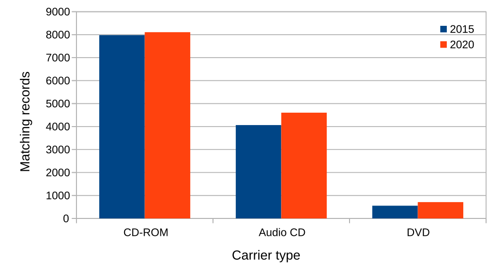 "Optical carrier types, 2015 vs 2020"