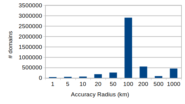 Bar chart of distribution of accuracy radius values for active domains