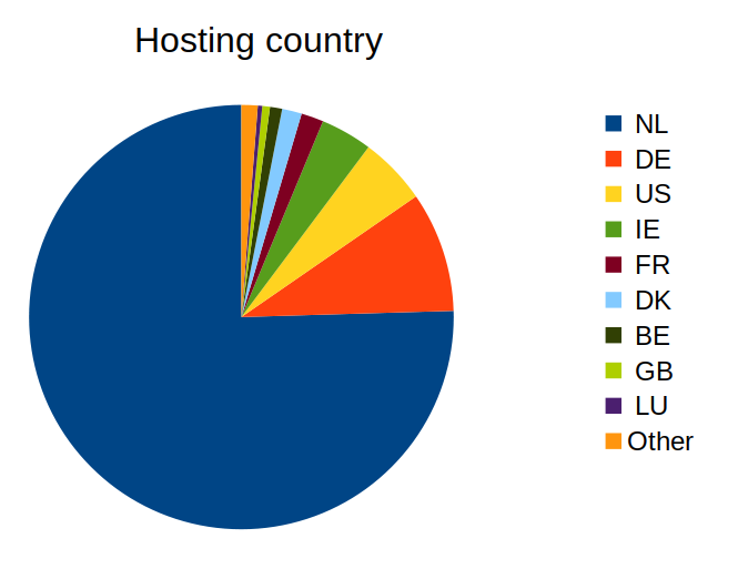 Pie chart of active domain counts by country