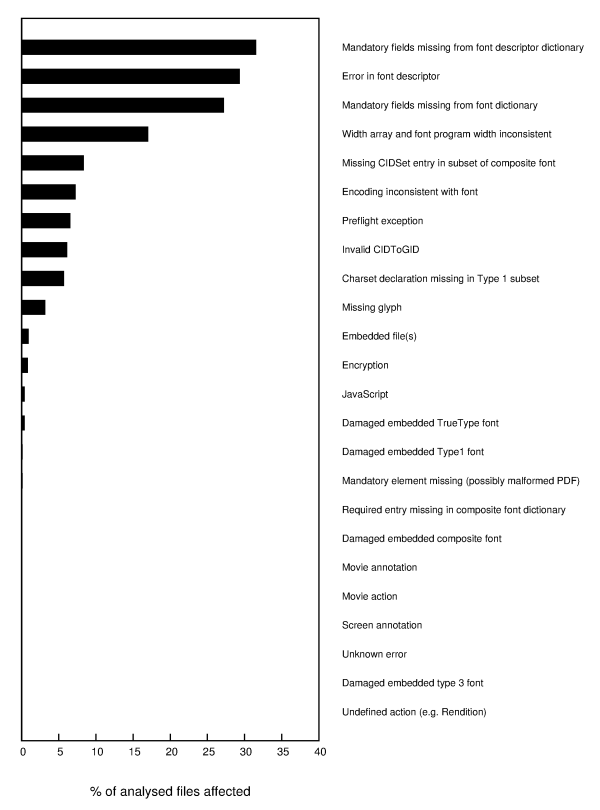Failed assertions graph