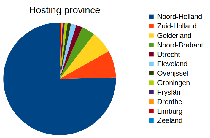 Pie chart of active domain counts by province